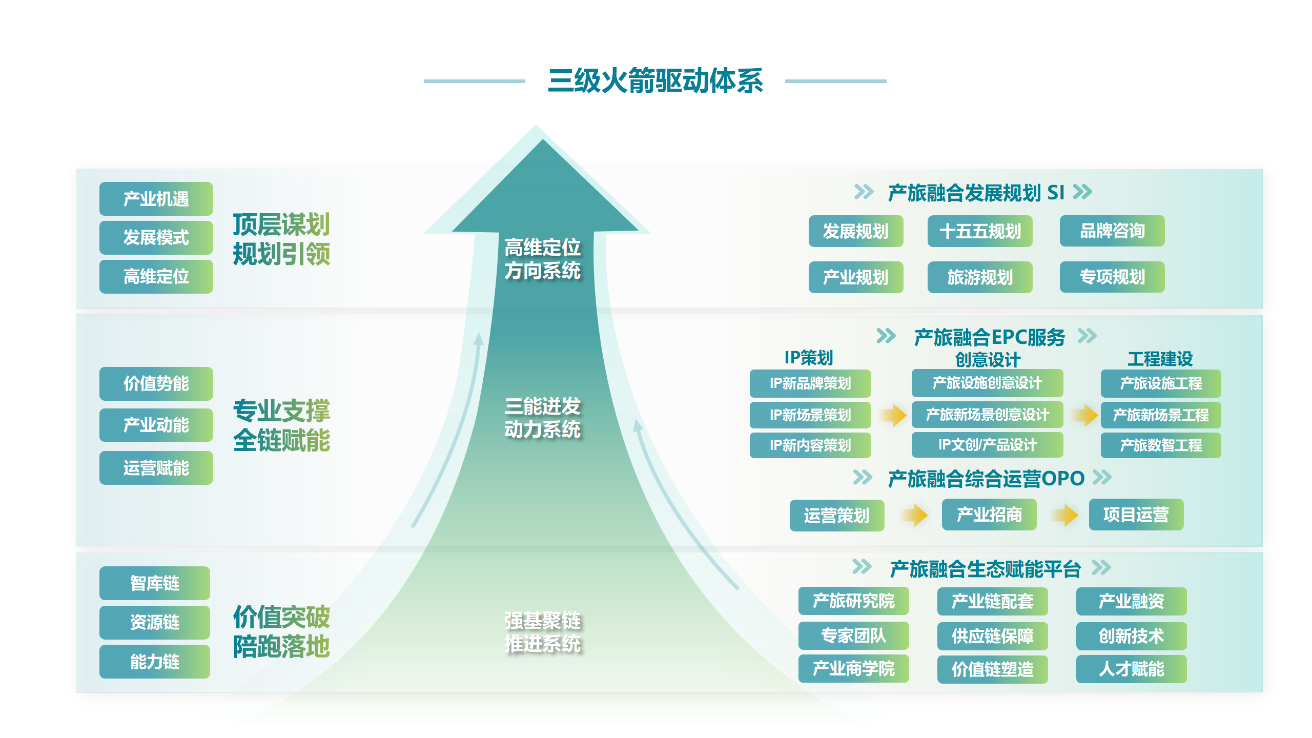 三級火箭驅動體系