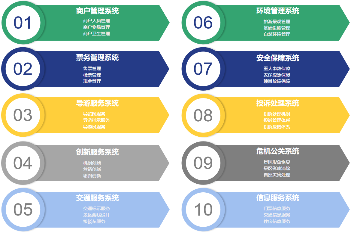 旅游景區運營體系 旅游景區運營體系