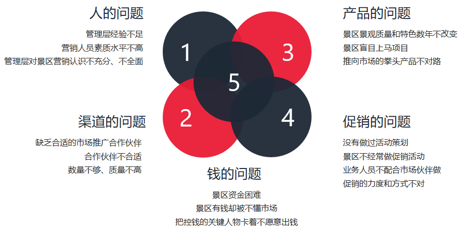 景區營銷的五大問題 景區營銷的五大問題