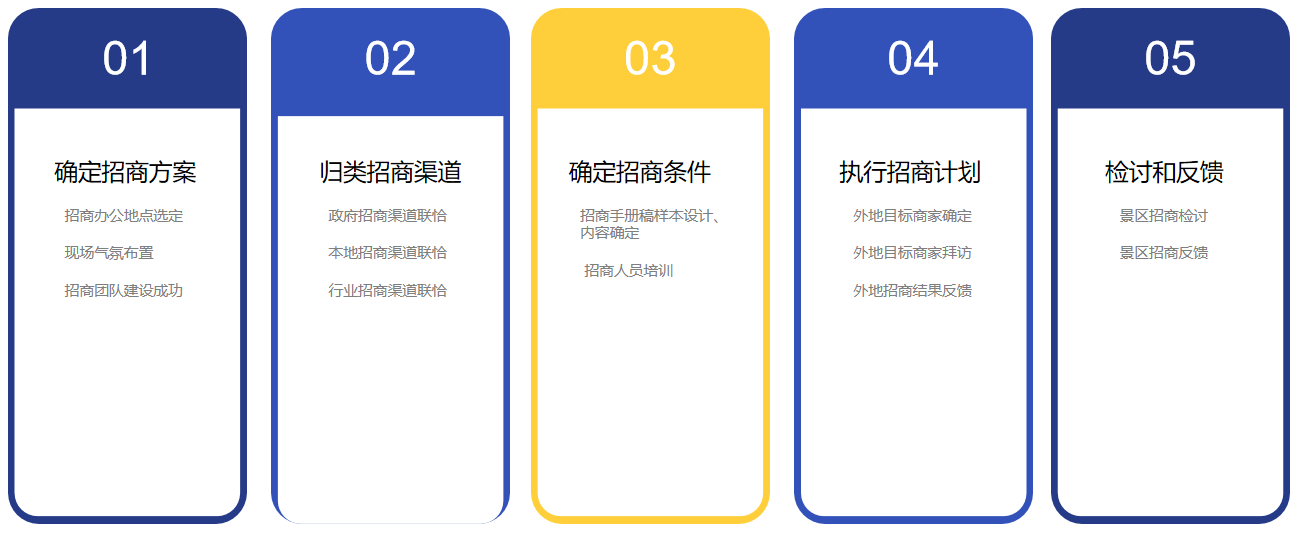 招商計劃 招商計劃