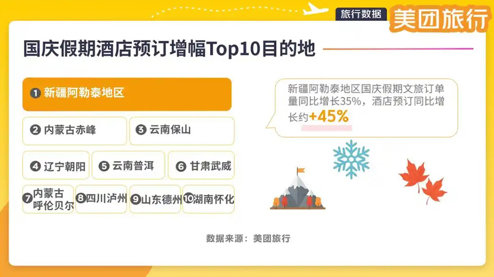 國慶假期酒店預(yù)定增幅Top10目的地.jpg