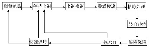 圖1 鋼包熱循環過程示意圖