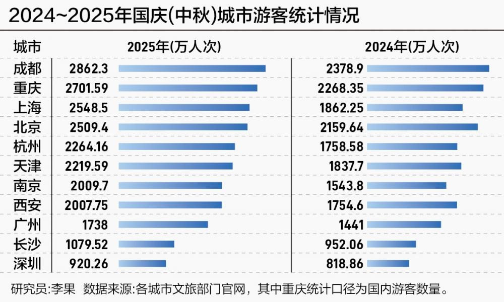 文旅動態：國內城市“雙節”文旅發展新趨勢，只看這六個關鍵詞就夠了！